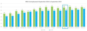 MSA Unemployment Sep '14 vs Sep '15