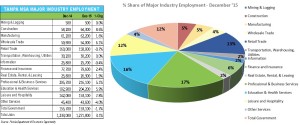 December 2015 Industry Employment