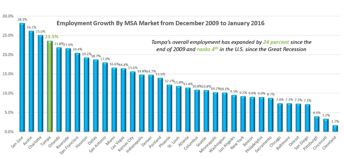 Employment growth by MSA 12/09-1/16