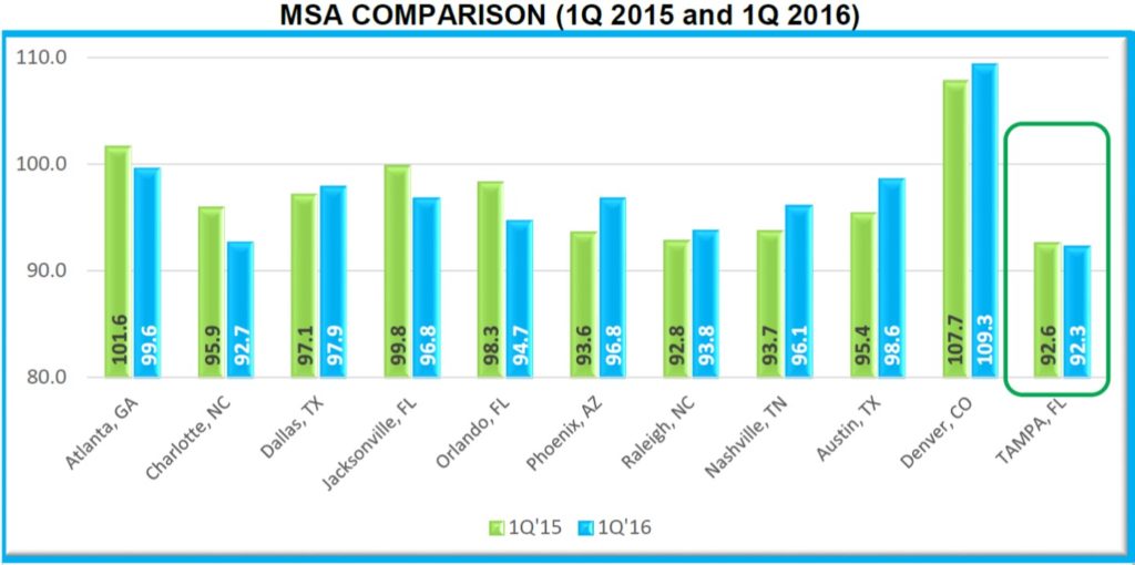 1Q 2016 COLI MSA Comparison