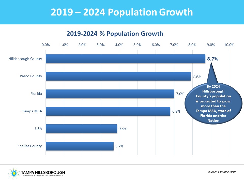 Hillsborough County economic development incentives - Tampa Bay Business  Journal