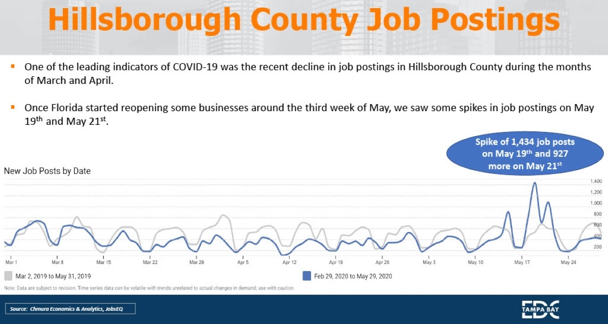 A snapshot of Hillsborough County job postings in May - Tampa Bay