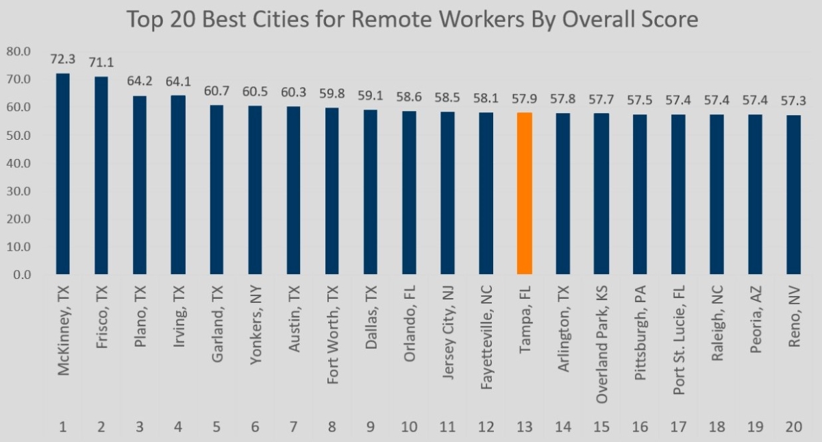 Florida and Tampa rank among the top places with the most remote workers