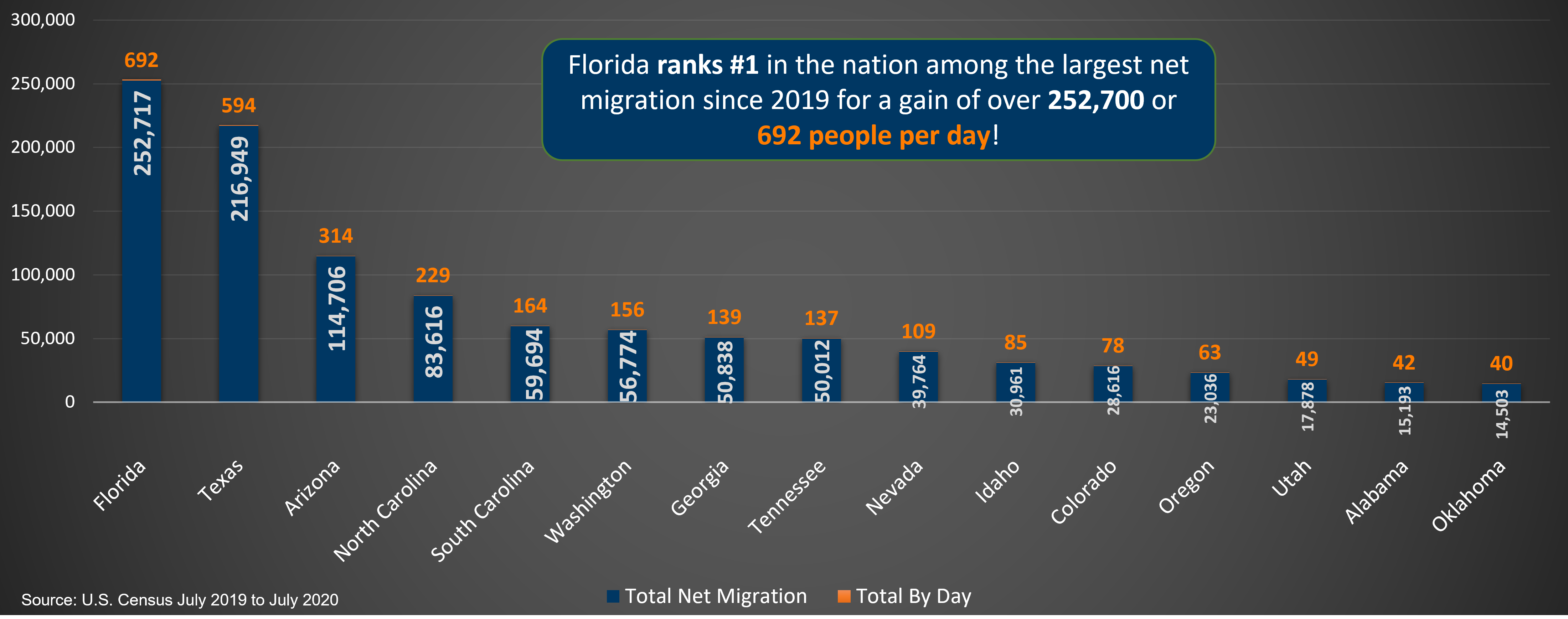 Florida ranks #1 in net migration for fifth consecutive year