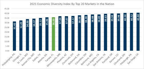 Tampa’s economic diversity ranking improves since 2019