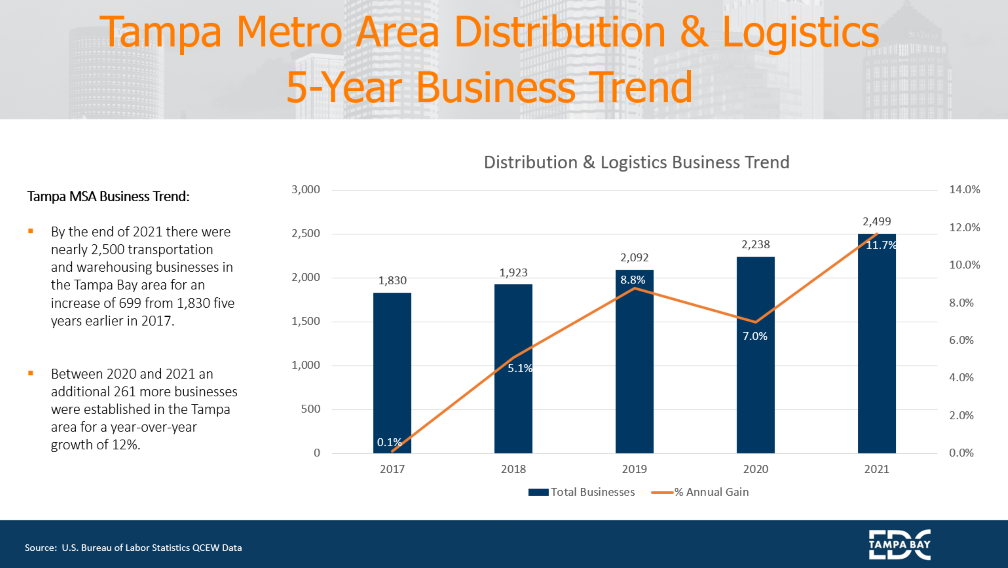 Distribution and Logistics Sector grows by 37% over the past five years
