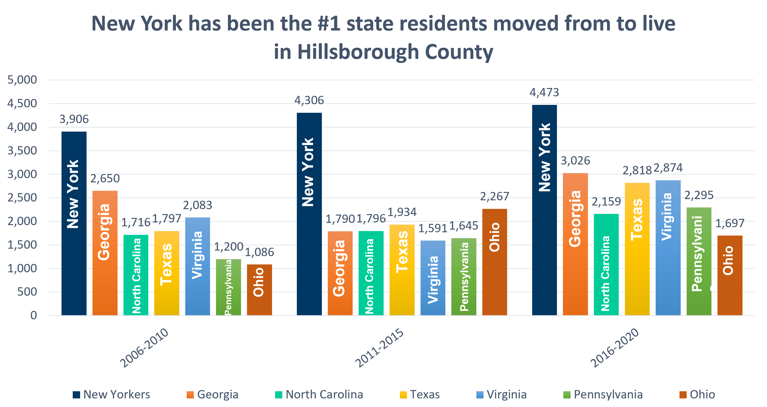 Where are new Hillsborough County residents moving from? - Tampa Bay  Economic Development Council