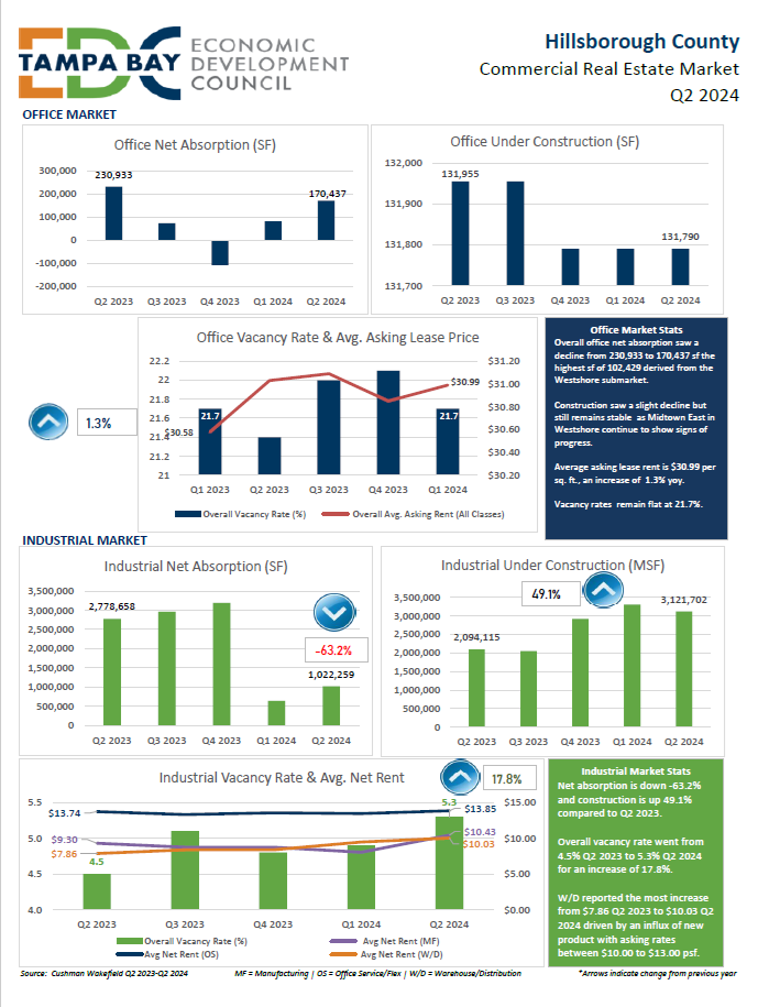 Q2 2024 Housing Market Tampa Bay EDC